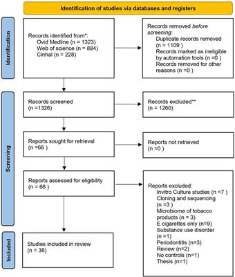 Effect of different forms of tobacco on the oral microbiome in healthy adults: a systematic review